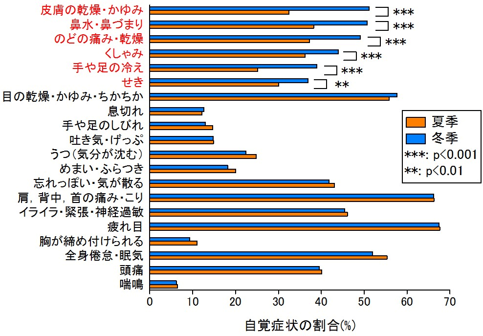 低湿度による健康影響