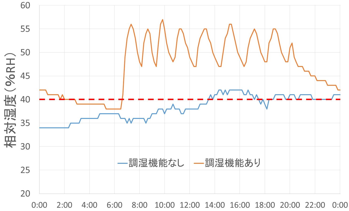 特空調の調湿有り・無しによる相対湿度の推移例